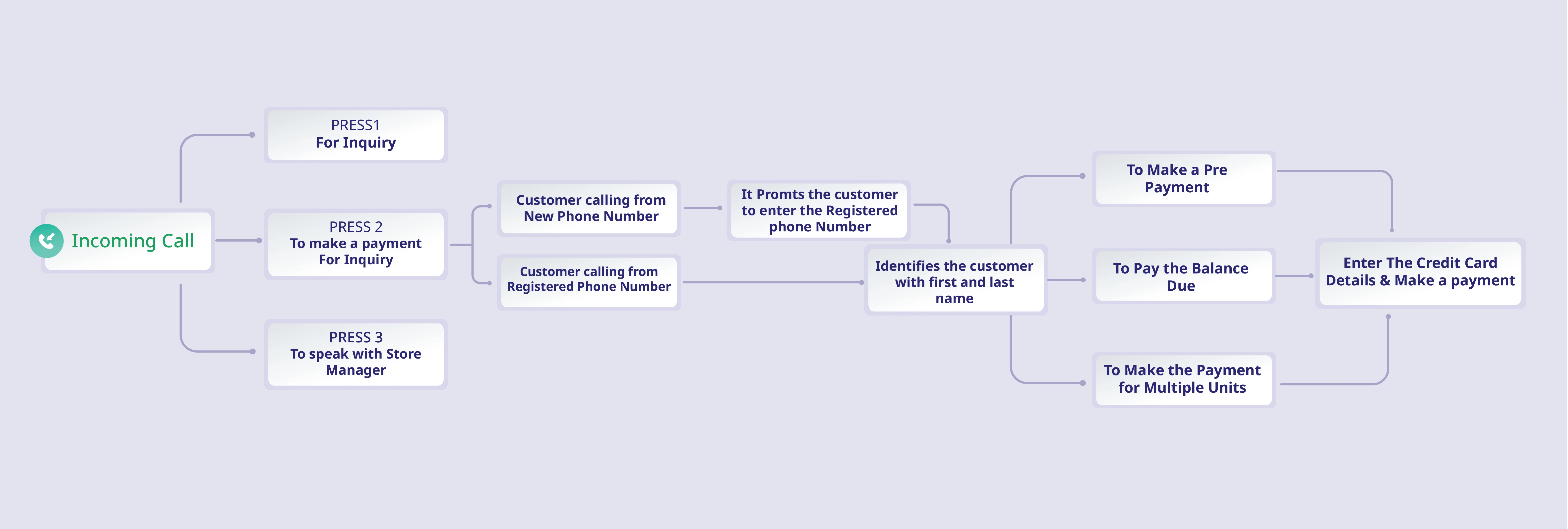 IVR Payment Module